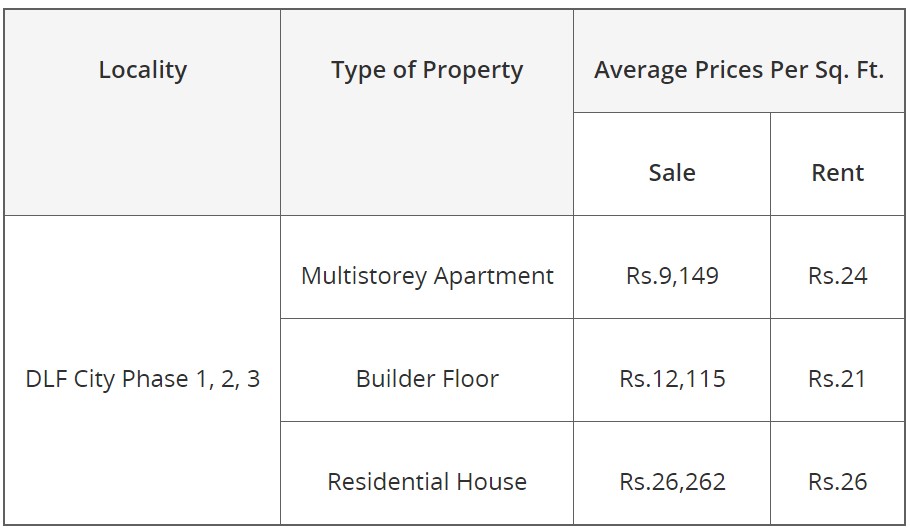 Gurgaon Real estate 1